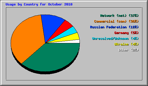 Usage by Country for October 2010