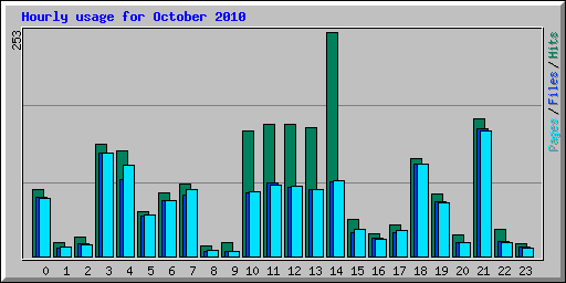 Hourly usage for October 2010